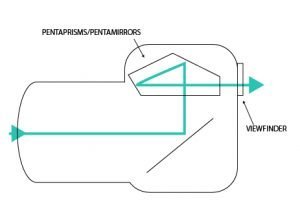 What Is a Viewfinder on a Camera? Everything You Need to Know